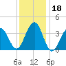 Bennett Creek tide chart for Monday, December 18, 2023