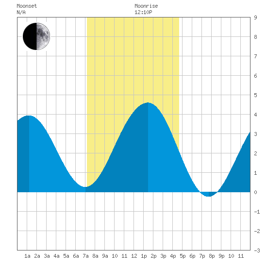 Bennett Creek tide chart for Tuesday, December 19, 2023