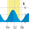 Bennett Creek tide chart for Friday, December 1, 2023