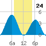Bennett Creek tide chart for Sunday, December 24, 2023