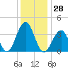 Bennett Creek tide chart for Thursday, December 28, 2023