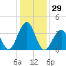 Bennett Creek tide chart for Friday, December 29, 2023