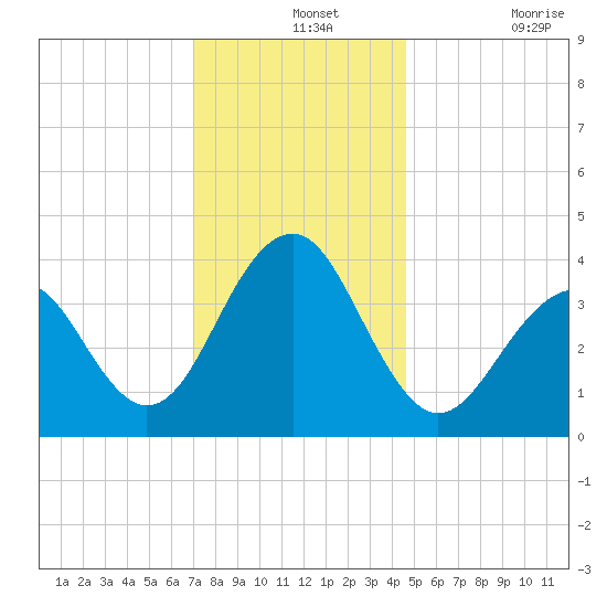 Bennett Creek tide chart for Saturday, December 2, 2023