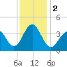 Bennett Creek tide chart for Saturday, December 2, 2023