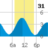 Bennett Creek tide chart for Sunday, December 31, 2023