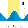 Bennett Creek tide chart for Sunday, December 3, 2023