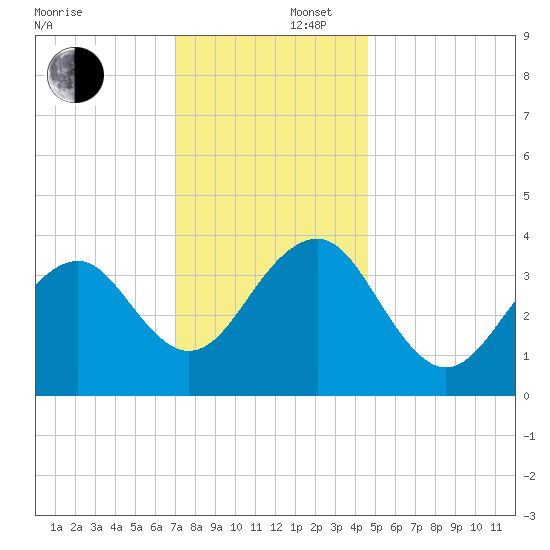 Bennett Creek tide chart for Tuesday, December 5, 2023