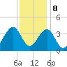 Bennett Creek tide chart for Friday, December 8, 2023