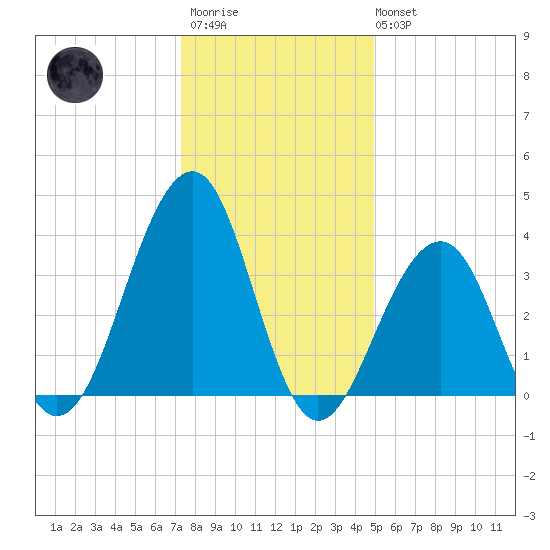 Bennett Creek tide chart for Thursday, January 11, 2024