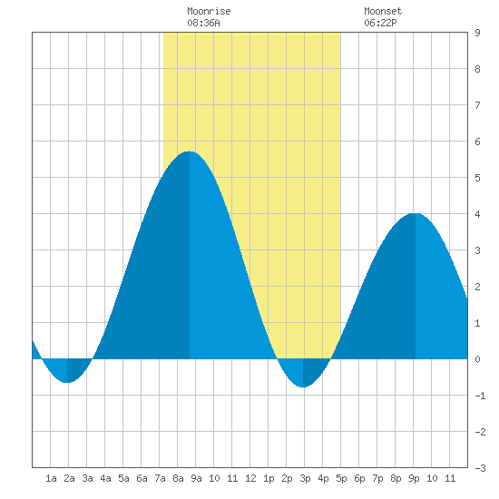 Bennett Creek tide chart for Friday, January 12, 2024