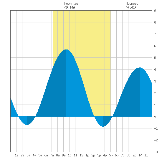 Bennett Creek tide chart for Saturday, January 13, 2024