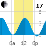 Bennett Creek tide chart for Wednesday, January 17, 2024