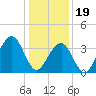 Bennett Creek tide chart for Friday, January 19, 2024