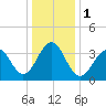 Bennett Creek tide chart for Monday, January 1, 2024