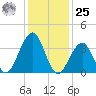 Bennett Creek tide chart for Thursday, January 25, 2024