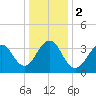 Bennett Creek tide chart for Tuesday, January 2, 2024