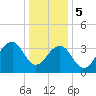 Bennett Creek tide chart for Friday, January 5, 2024