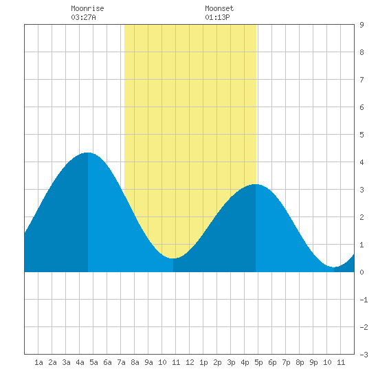 Bennett Creek tide chart for Sunday, January 7, 2024