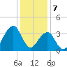 Bennett Creek tide chart for Sunday, January 7, 2024