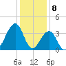 Bennett Creek tide chart for Monday, January 8, 2024