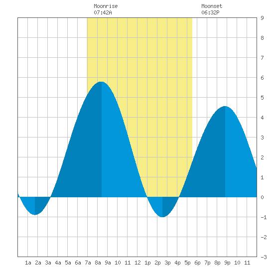 Bennett Creek tide chart for Saturday, February 10, 2024