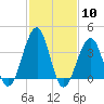 Bennett Creek tide chart for Saturday, February 10, 2024