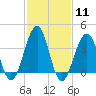 Bennett Creek tide chart for Sunday, February 11, 2024