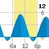 Bennett Creek tide chart for Monday, February 12, 2024