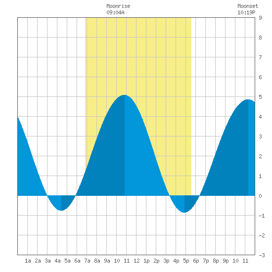 Bennett Creek tide chart for Tuesday, February 13, 2024