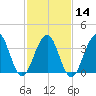 Bennett Creek tide chart for Wednesday, February 14, 2024
