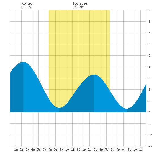 Bennett Creek tide chart for Saturday, February 17, 2024