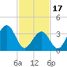 Bennett Creek tide chart for Saturday, February 17, 2024