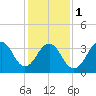 Bennett Creek tide chart for Thursday, February 1, 2024