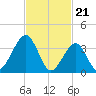 Bennett Creek tide chart for Wednesday, February 21, 2024