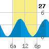 Bennett Creek tide chart for Tuesday, February 27, 2024