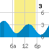 Bennett Creek tide chart for Saturday, February 3, 2024