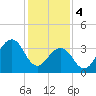 Bennett Creek tide chart for Sunday, February 4, 2024
