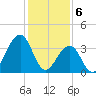 Bennett Creek tide chart for Tuesday, February 6, 2024