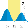 Bennett Creek tide chart for Wednesday, February 7, 2024