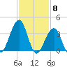 Bennett Creek tide chart for Thursday, February 8, 2024