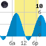 Bennett Creek tide chart for Sunday, March 10, 2024
