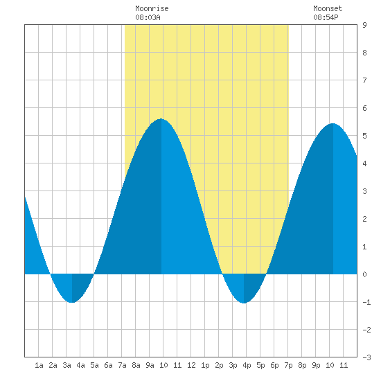 Bennett Creek tide chart for Monday, March 11, 2024