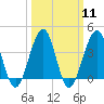 Bennett Creek tide chart for Monday, March 11, 2024