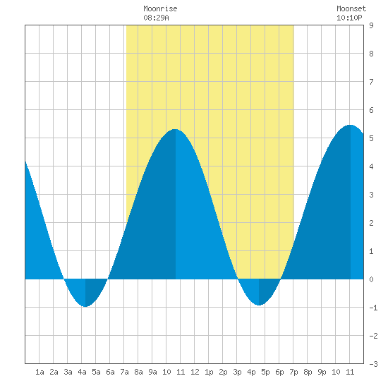 Bennett Creek tide chart for Tuesday, March 12, 2024