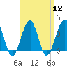 Bennett Creek tide chart for Tuesday, March 12, 2024