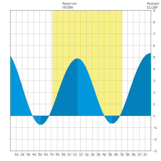 Bennett Creek tide chart for Wednesday, March 13, 2024