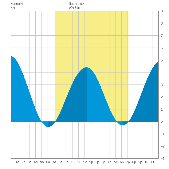 Bennett Creek tide chart for Thursday, March 14, 2024