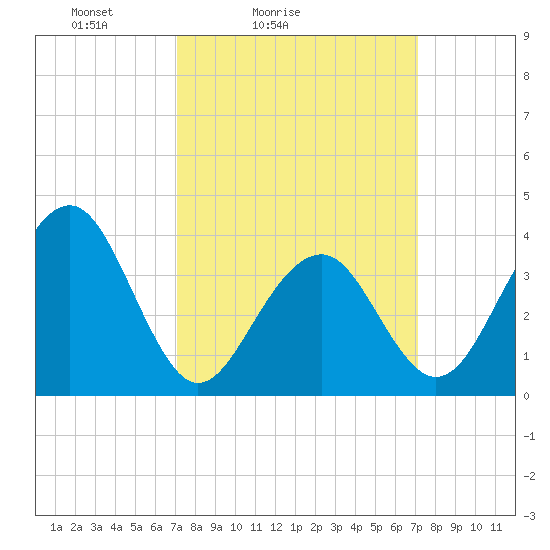 Bennett Creek tide chart for Saturday, March 16, 2024