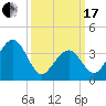 Bennett Creek tide chart for Sunday, March 17, 2024