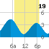 Bennett Creek tide chart for Tuesday, March 19, 2024